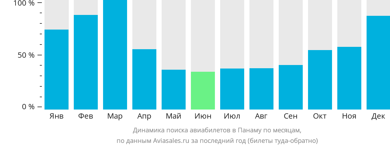 Динамика поиска авиабилетов в Панаму по месяцам