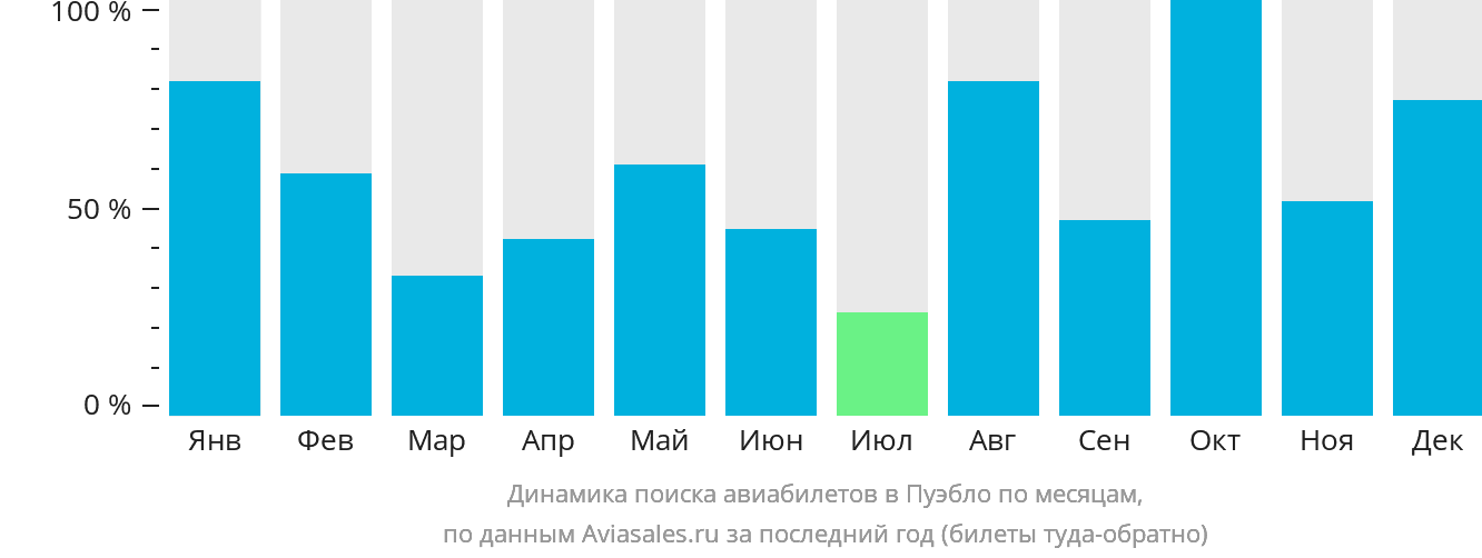 Динамика поиска авиабилетов в Пуэбло по месяцам