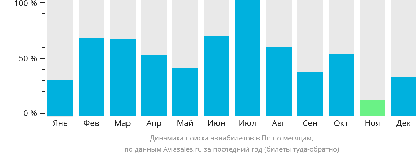 Динамика поиска авиабилетов в По по месяцам