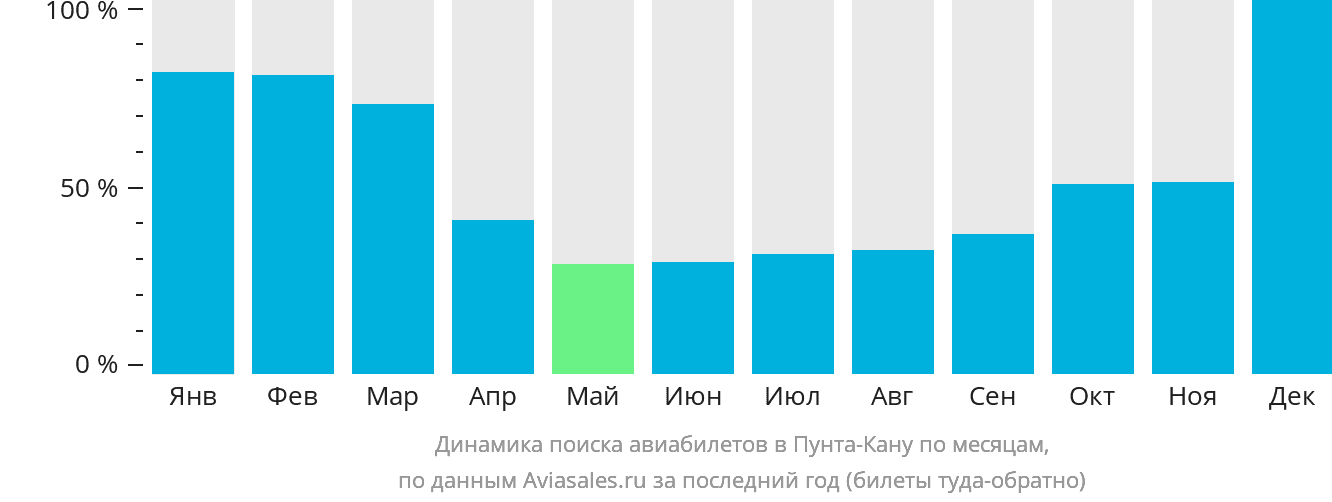 Динамика поиска авиабилетов в Пунта-Кану по месяцам