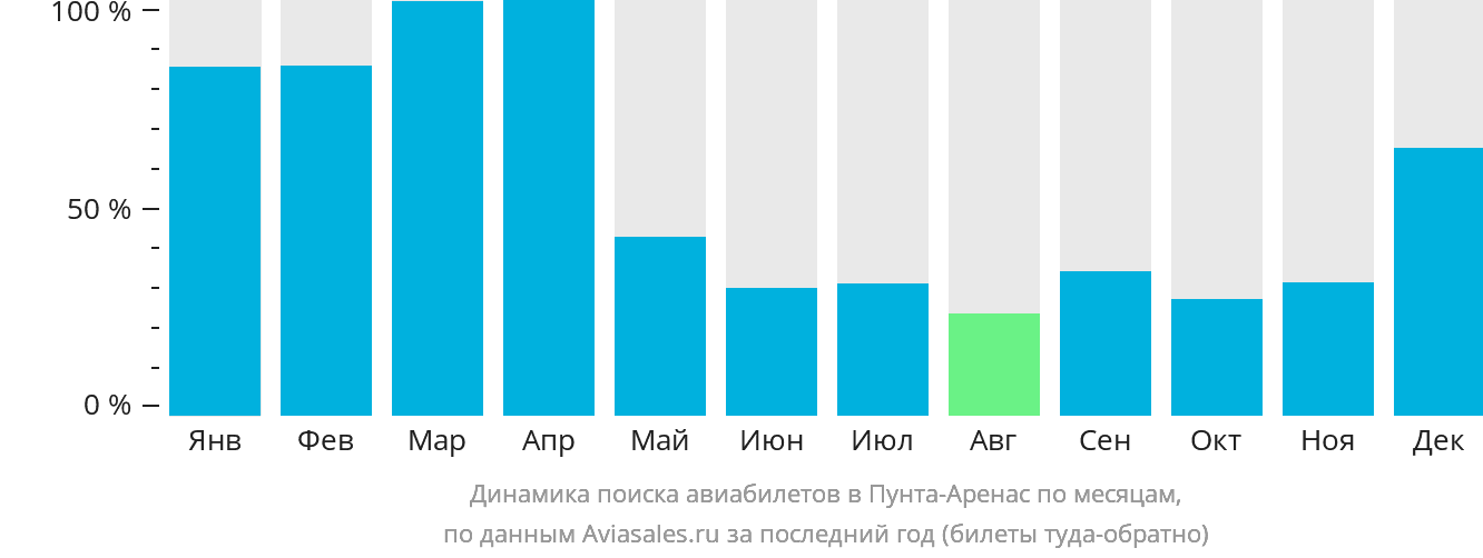Динамика поиска авиабилетов в Пунта-Аренас по месяцам