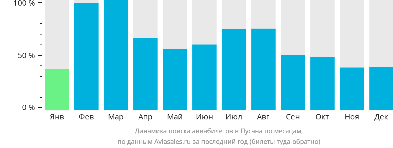 Динамика поиска авиабилетов в Пусан по месяцам