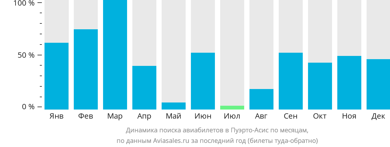 Динамика поиска авиабилетов в Пуэрто-Асис по месяцам