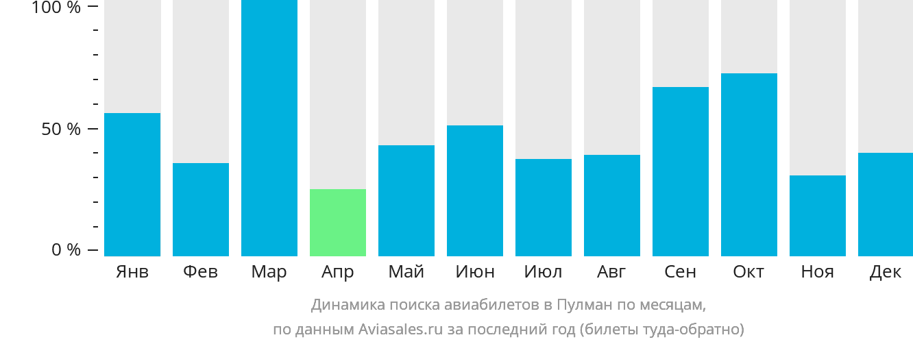 Динамика поиска авиабилетов в Пулман по месяцам