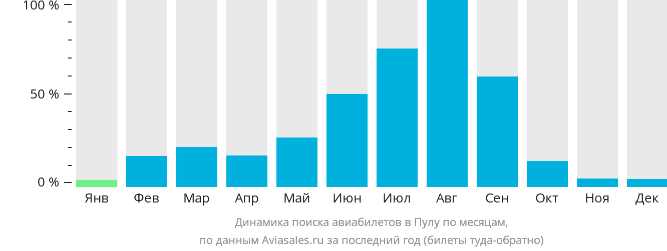 Динамика поиска авиабилетов в Пулу по месяцам