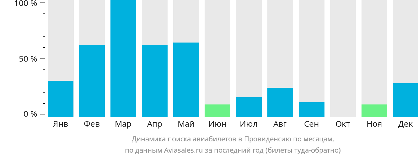 Динамика поиска авиабилетов в Провиденсию по месяцам