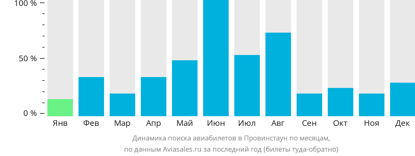 Динамика поиска авиабилетов в Провинстаун по месяцам