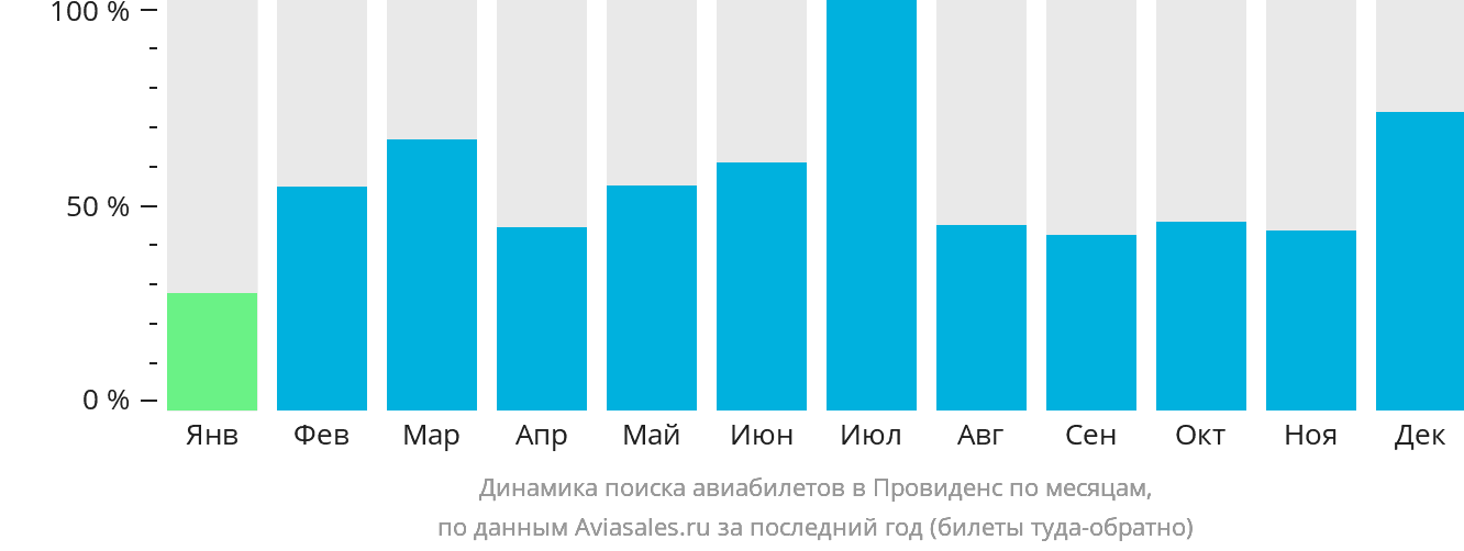 Динамика поиска авиабилетов в Провиденс по месяцам
