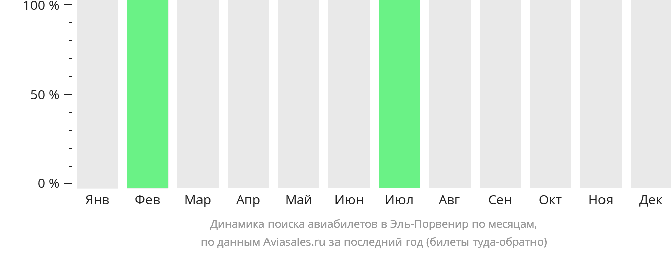 Динамика поиска авиабилетов в Эль-Порвенир по месяцам