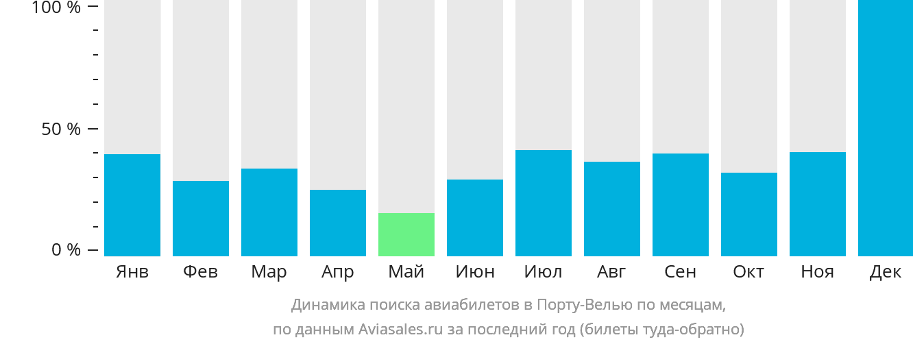 Динамика поиска авиабилетов в Порту-Велью по месяцам
