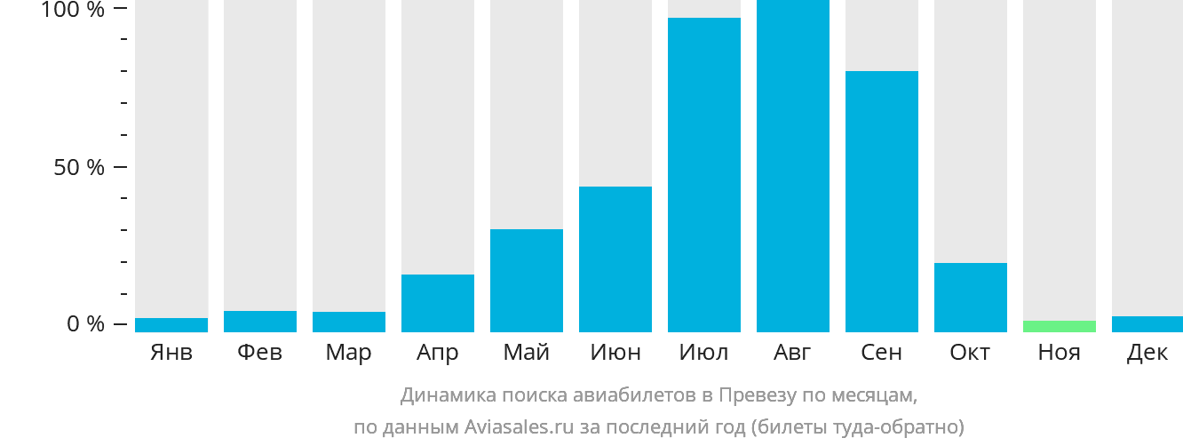 Динамика поиска авиабилетов в Превезу по месяцам