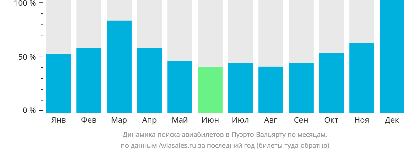 Динамика поиска авиабилетов в Пуэрто-Вальярту по месяцам