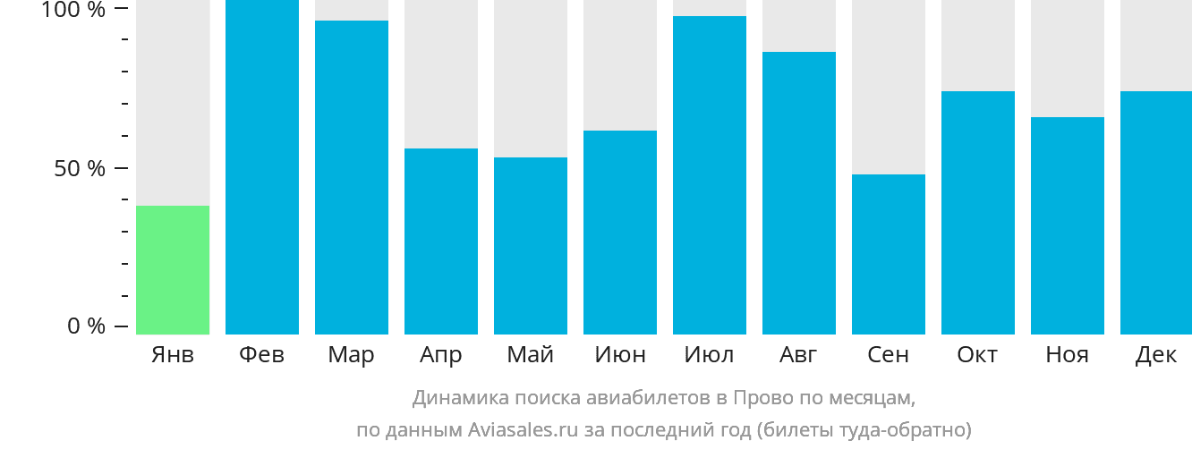 Динамика поиска авиабилетов в Прово по месяцам
