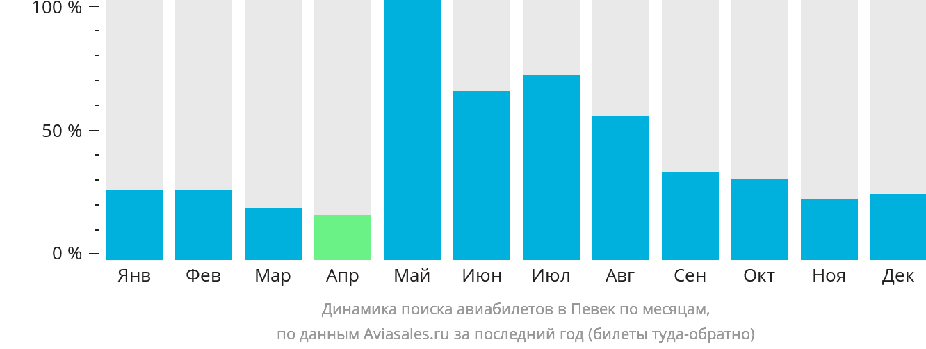 Динамика поиска авиабилетов в Певек по месяцам