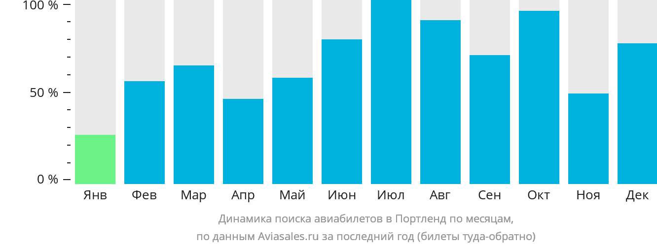 Динамика поиска авиабилетов в Портленд по месяцам