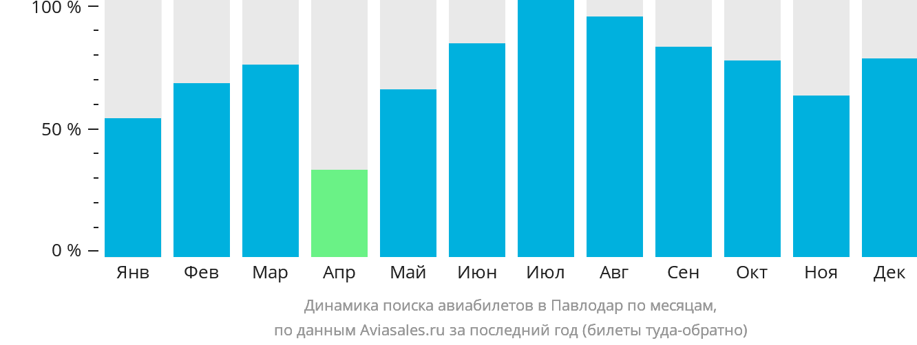 Динамика поиска авиабилетов в Павлодар по месяцам