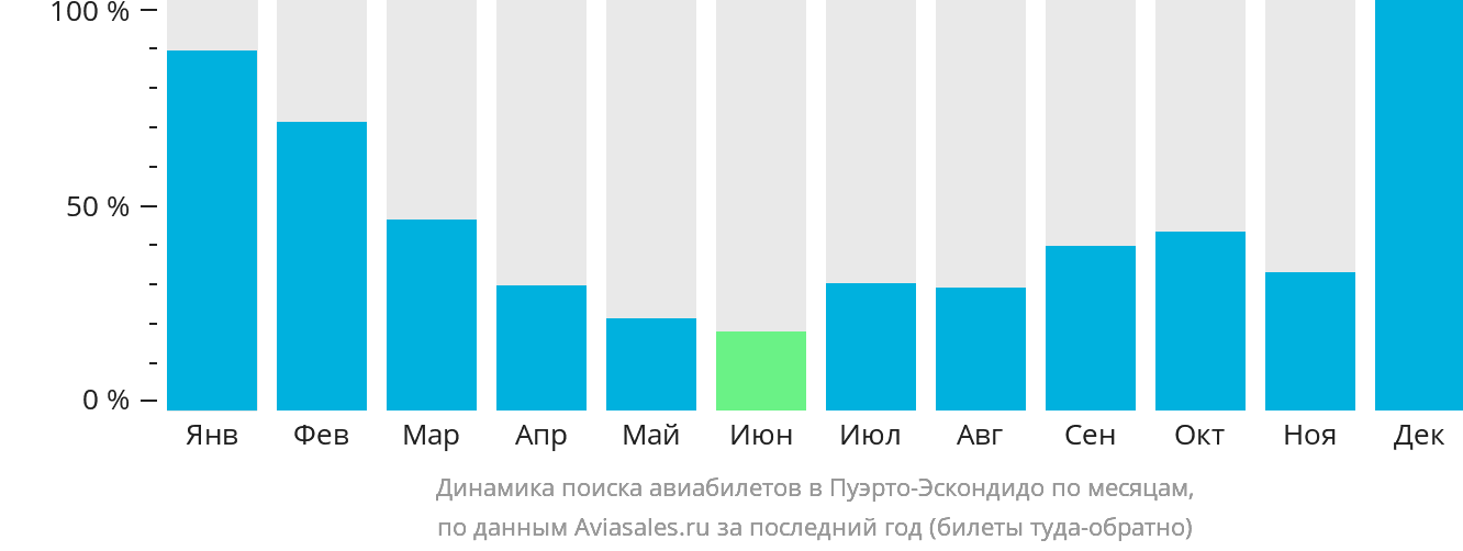 Динамика поиска авиабилетов в Пуэрто-Эскондидо по месяцам