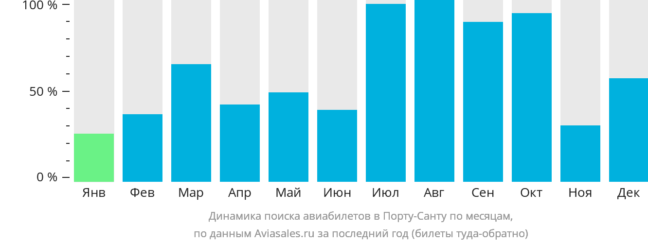 Динамика поиска авиабилетов в Порту-Санту по месяцам