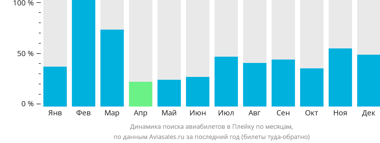 Динамика поиска авиабилетов в Плейку по месяцам