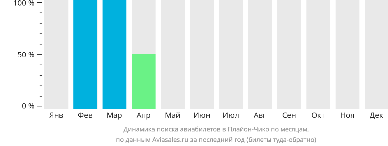 Динамика поиска авиабилетов в Плайон-Чико по месяцам