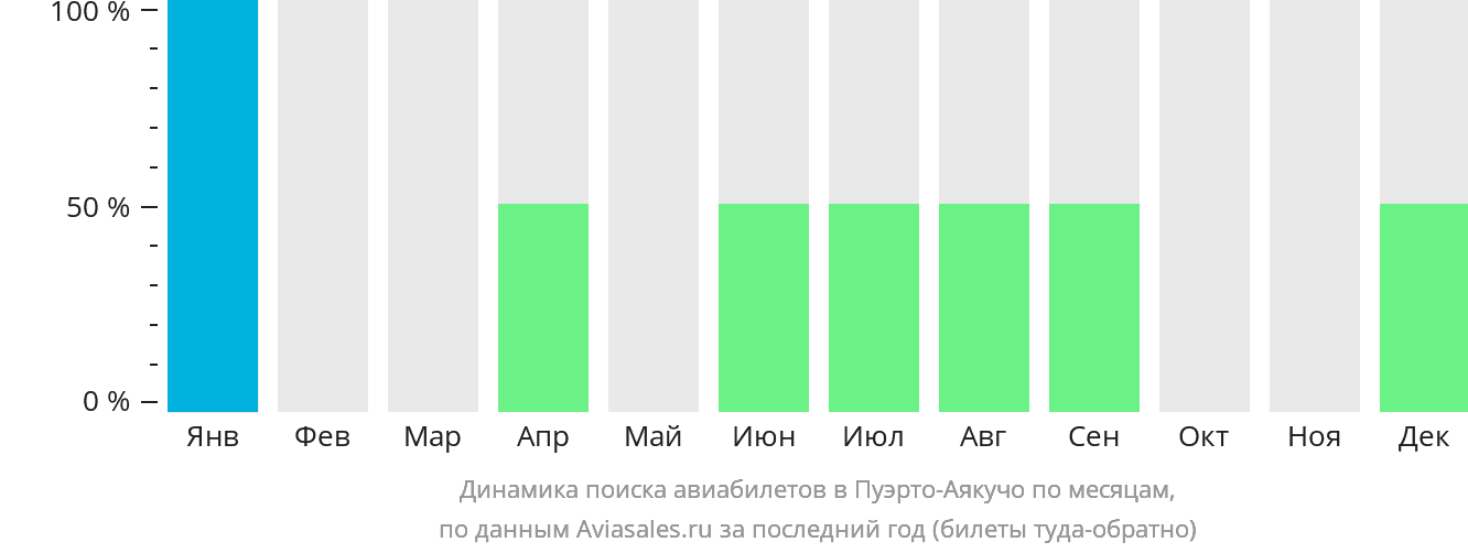 Динамика поиска авиабилетов в Пуэрто-Аякучо по месяцам