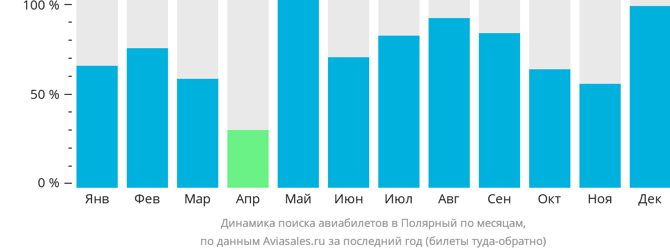 Динамика поиска авиабилетов в Удачный по месяцам
