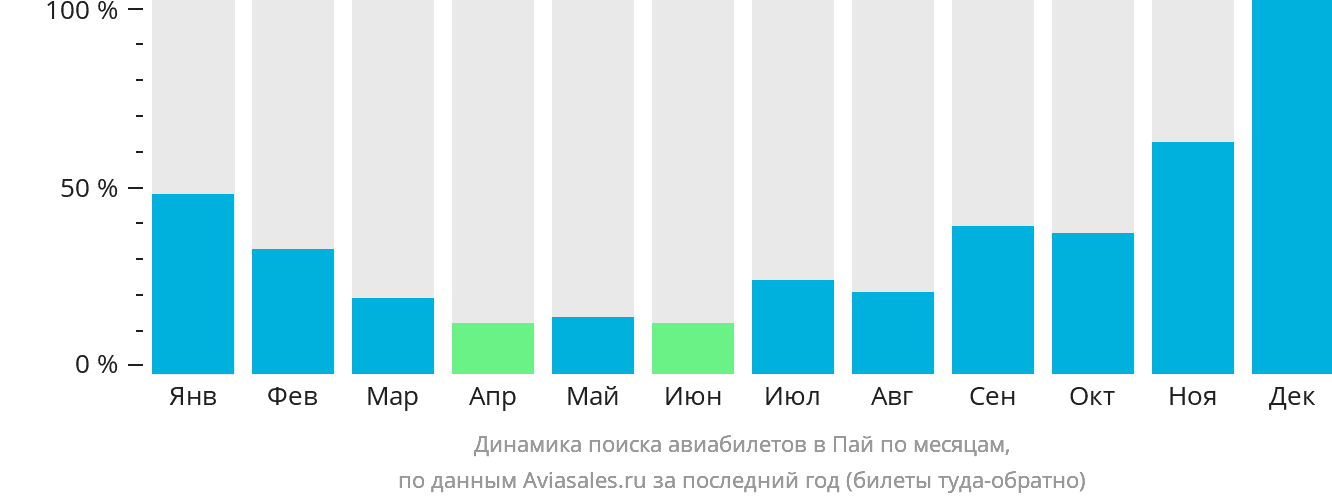 Динамика поиска авиабилетов в Пай по месяцам