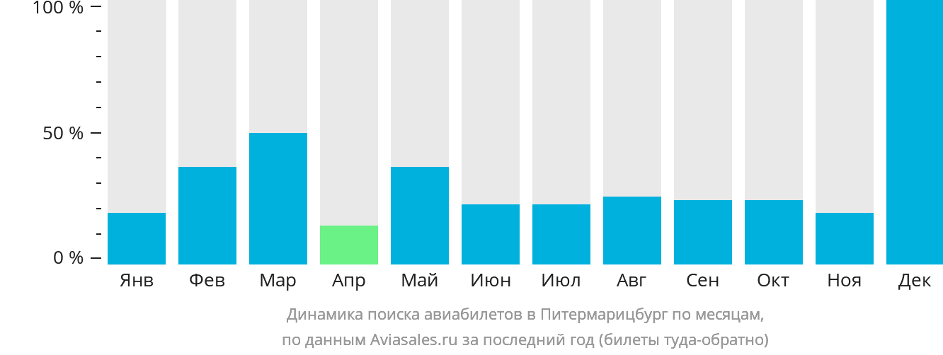 Динамика поиска авиабилетов в Питермарицбург по месяцам