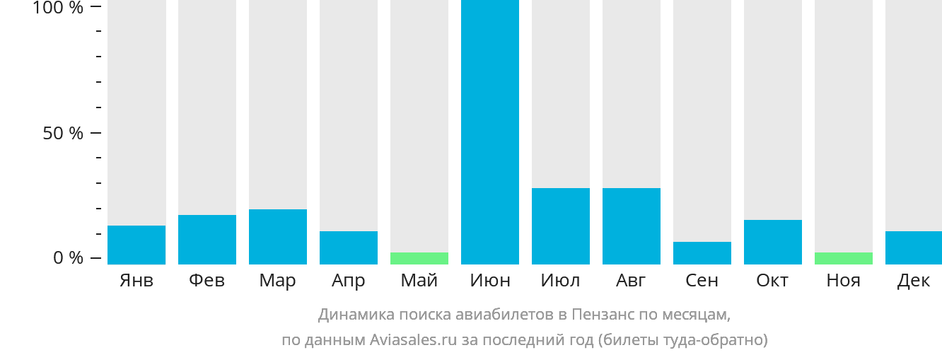 Динамика поиска авиабилетов в Пензанс по месяцам