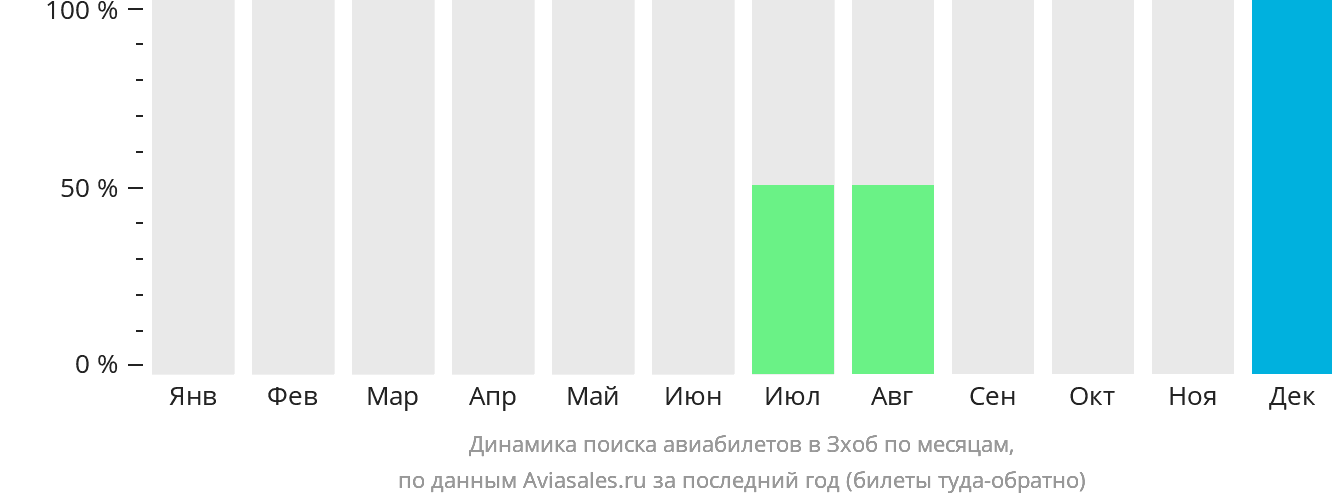 Динамика поиска авиабилетов в Зхоб по месяцам