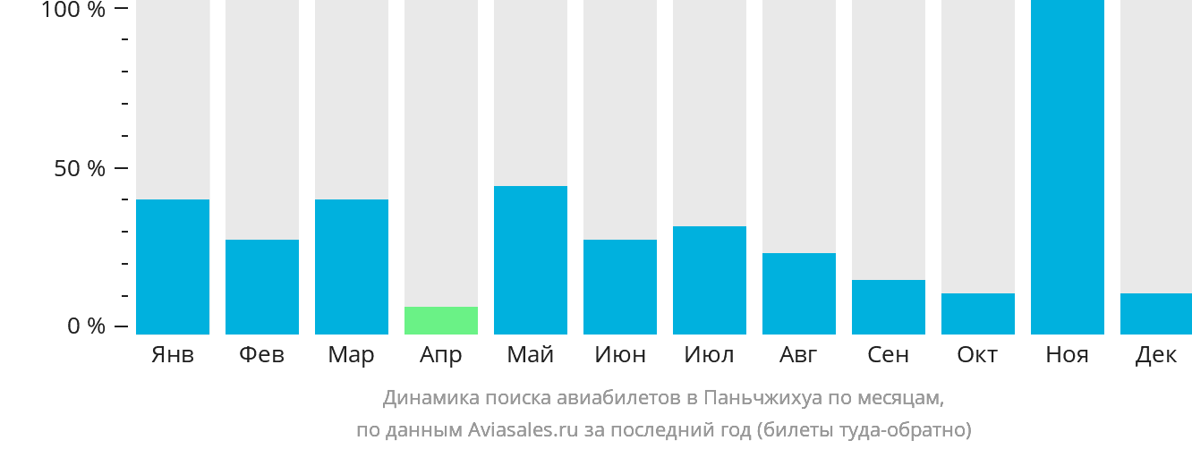 Динамика поиска авиабилетов в Паньчжихуа по месяцам