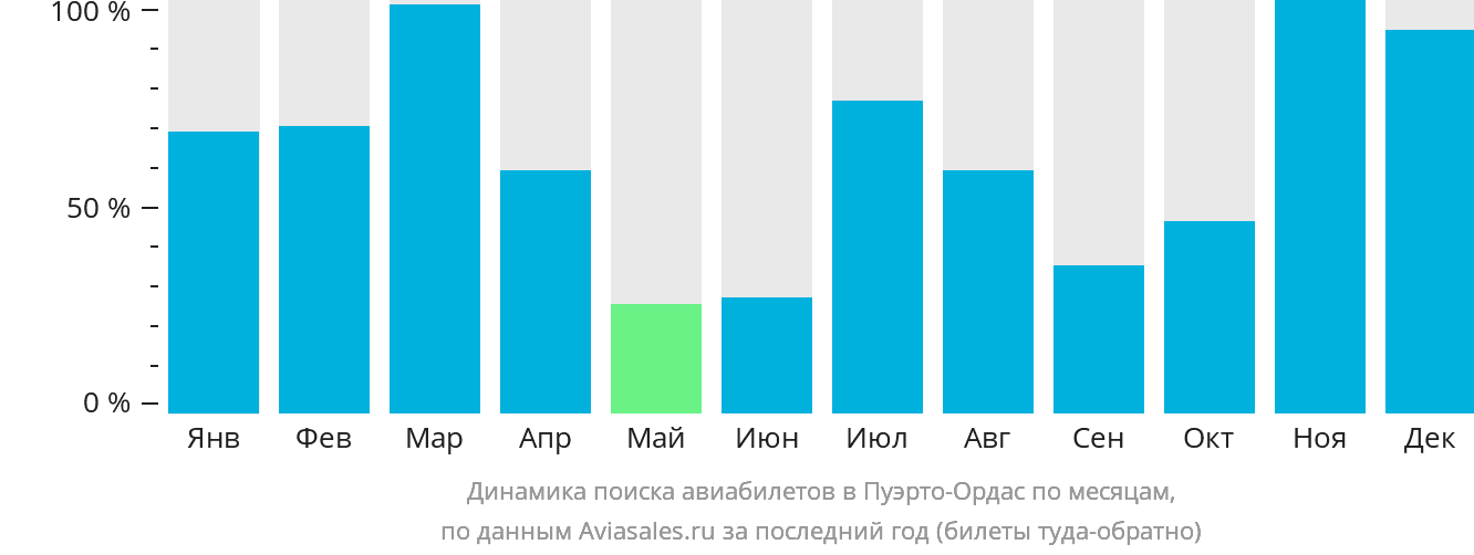 Динамика поиска авиабилетов в Пуэрто-Ордас по месяцам