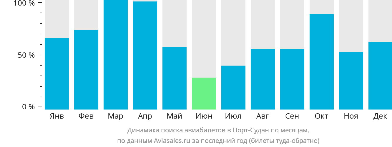Динамика поиска авиабилетов в Порт-Судан по месяцам