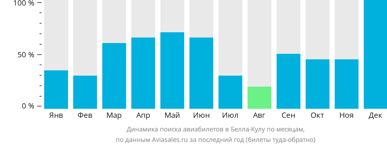 Динамика поиска авиабилетов в Белла-Кулу по месяцам