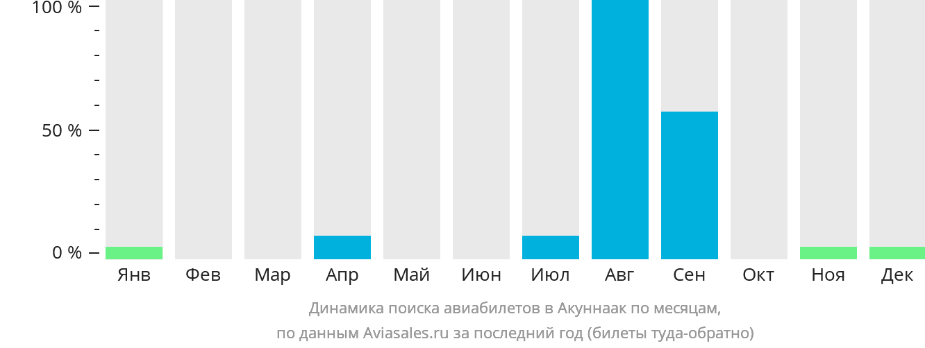 Динамика поиска авиабилетов в Акуннаак по месяцам