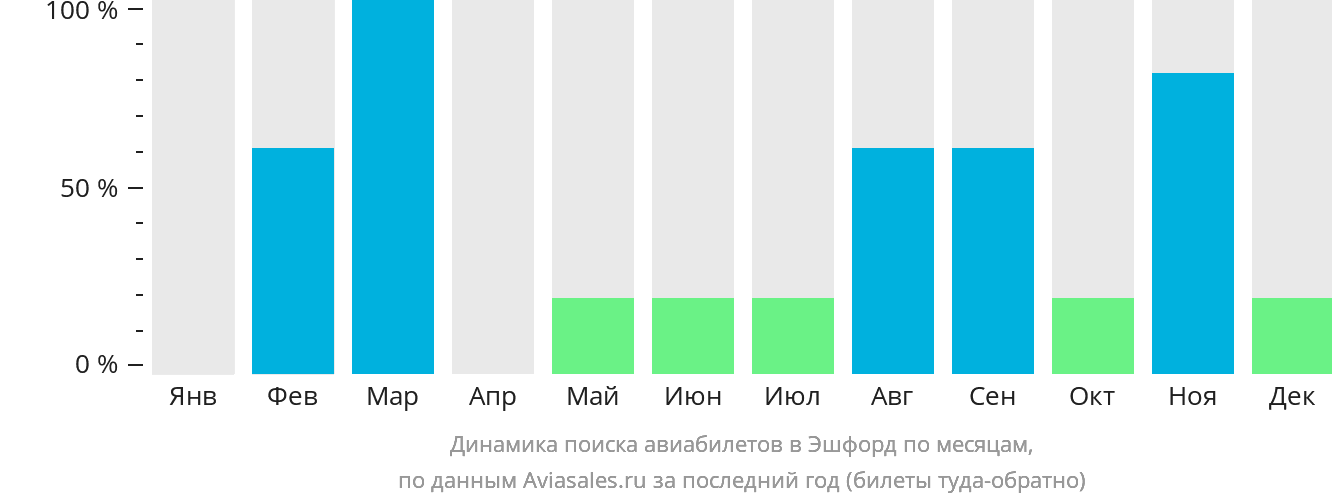 Динамика поиска авиабилетов в Эшфорд по месяцам