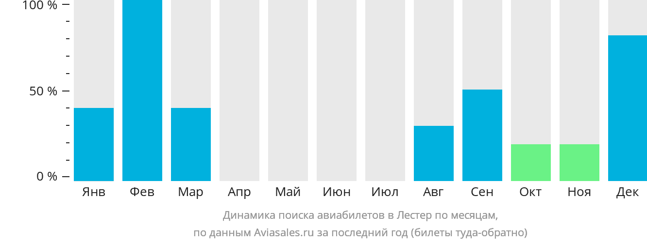 Динамика поиска авиабилетов в Лестер по месяцам