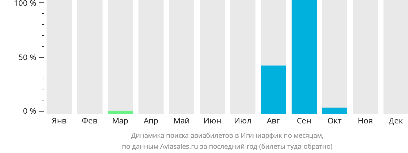 Динамика поиска авиабилетов в Игиниарфик по месяцам