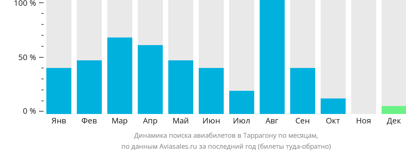 Динамика поиска авиабилетов в Таррагону по месяцам