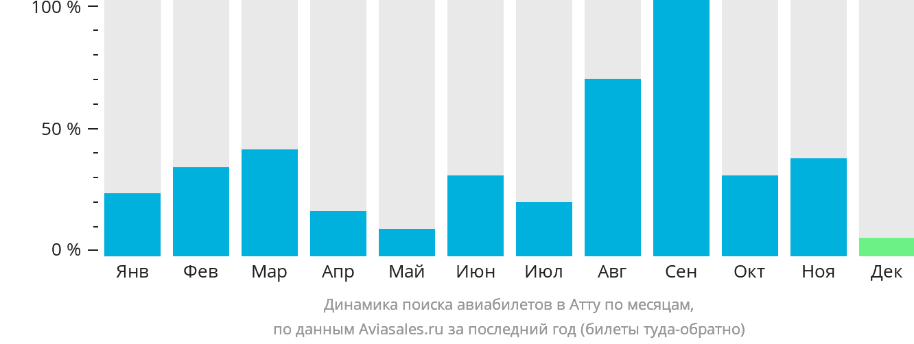 Динамика поиска авиабилетов в Атту по месяцам