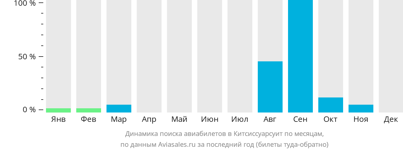 Динамика поиска авиабилетов в Китсиссуарсуит по месяцам