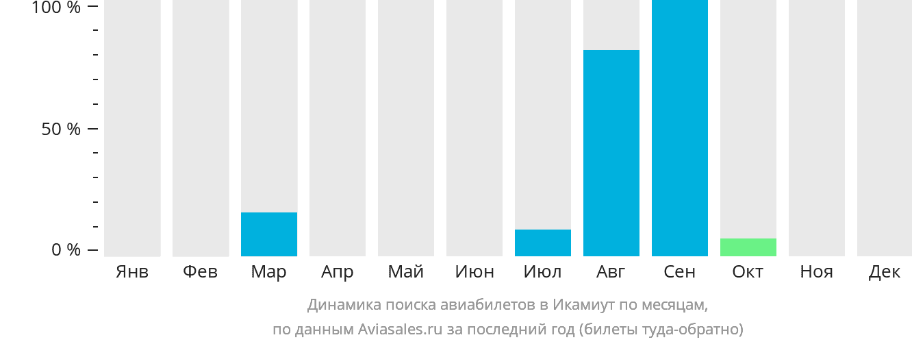 Динамика поиска авиабилетов в Икамиут по месяцам