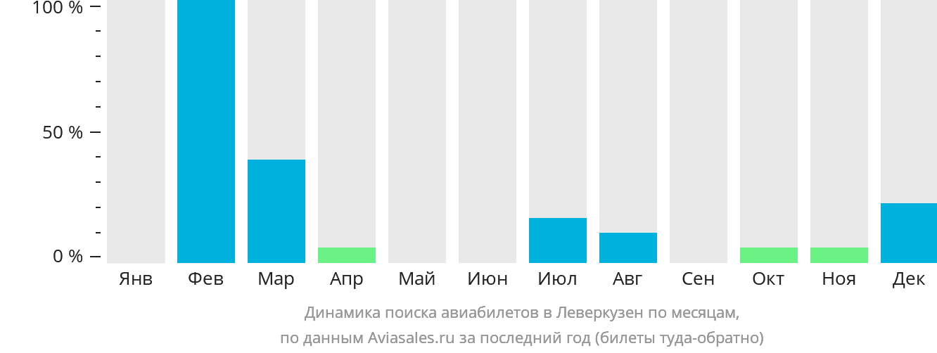 Динамика поиска авиабилетов в Леверкузен по месяцам