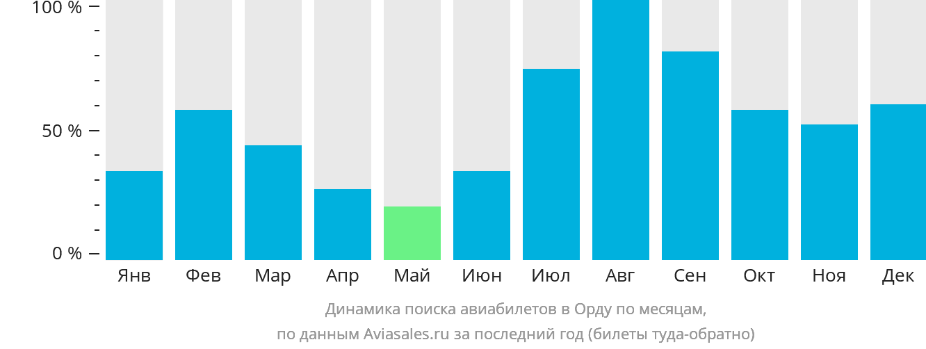 Динамика поиска авиабилетов в Орду по месяцам