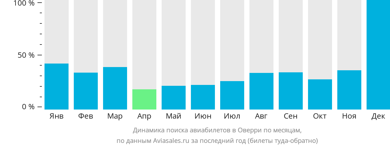 Динамика поиска авиабилетов в Оверри по месяцам