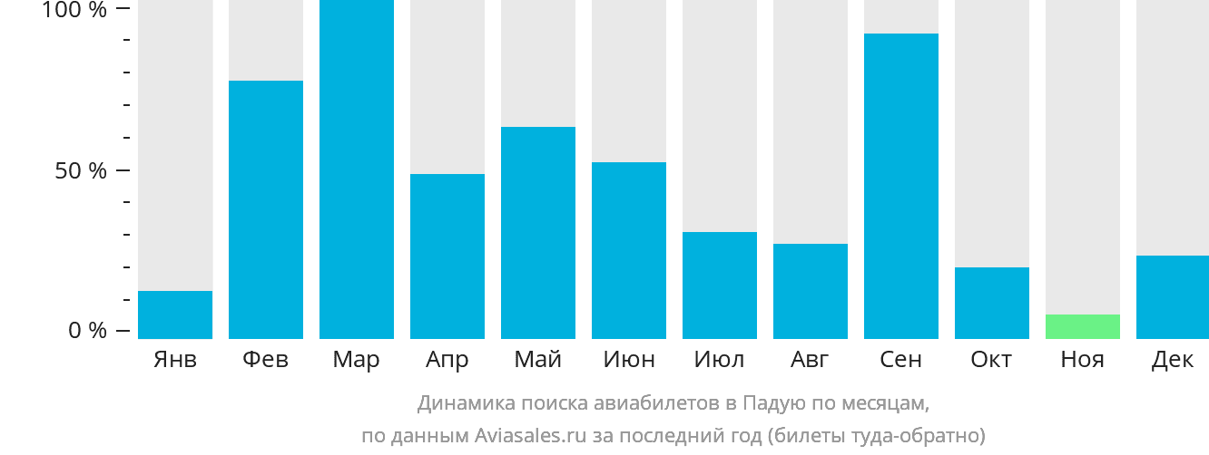 Динамика поиска авиабилетов в Падую по месяцам