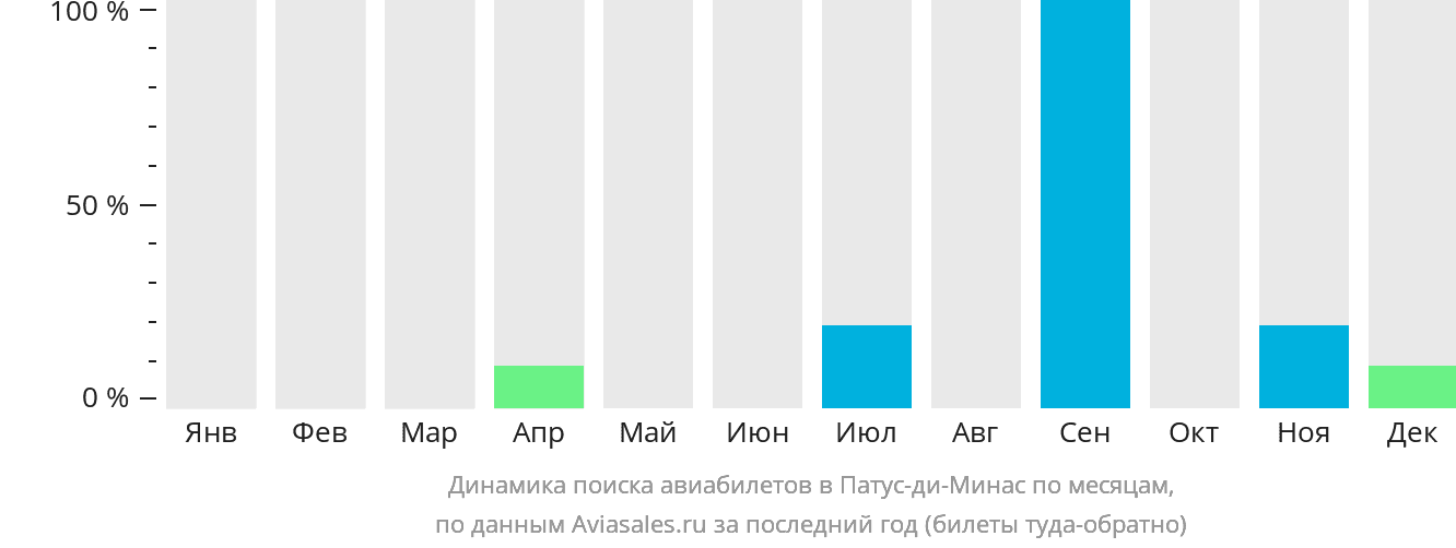 Динамика поиска авиабилетов в Патус-ди-Минас по месяцам