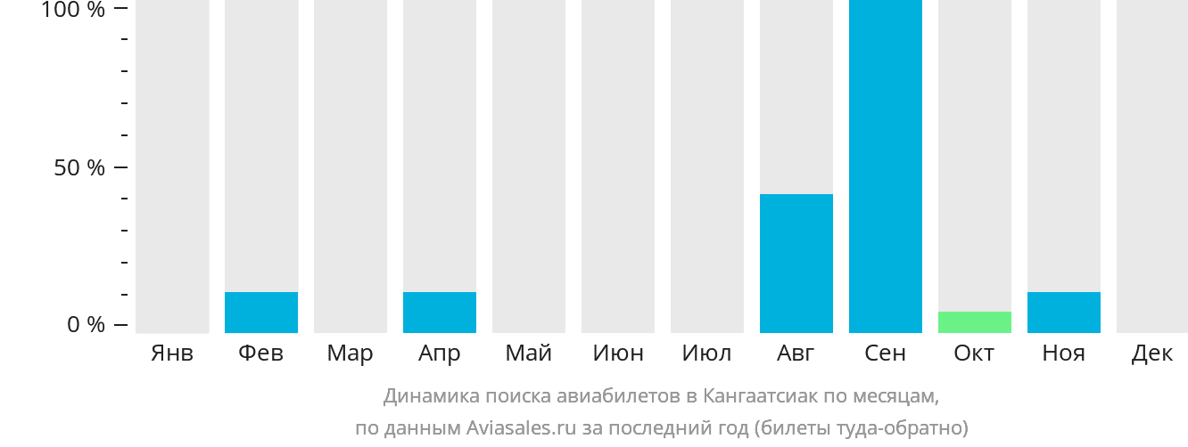 Динамика поиска авиабилетов в Кангаатсиак по месяцам