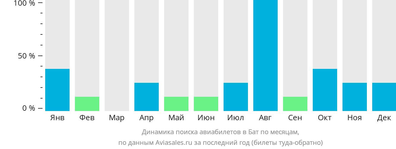 Динамика поиска авиабилетов в Бат по месяцам