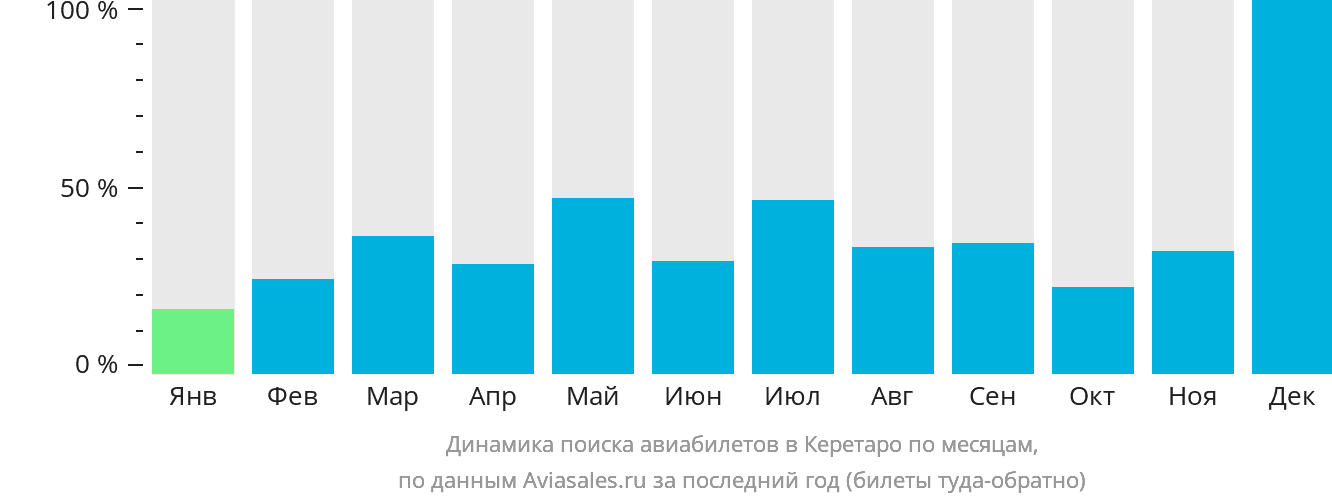 Динамика поиска авиабилетов в Керетаро по месяцам
